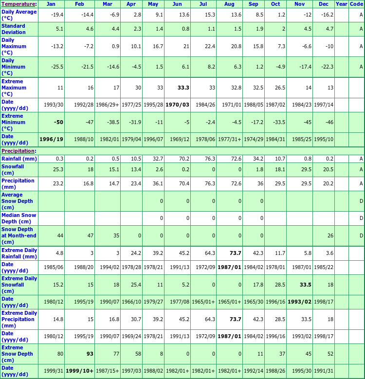 Keg River Climate Data Chart